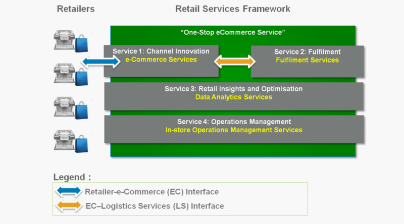 Retail Services Framework
